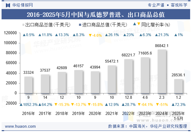 2016-2025年5月中国与瓜德罗普进、出口商品总值