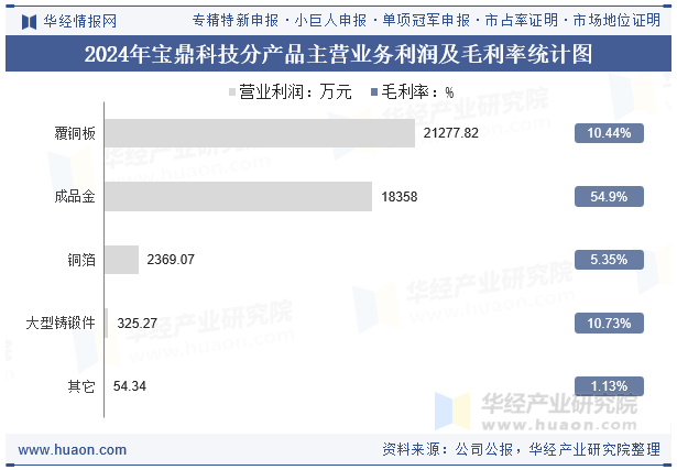 2024年宝鼎科技分产品主营业务利润及毛利率统计图