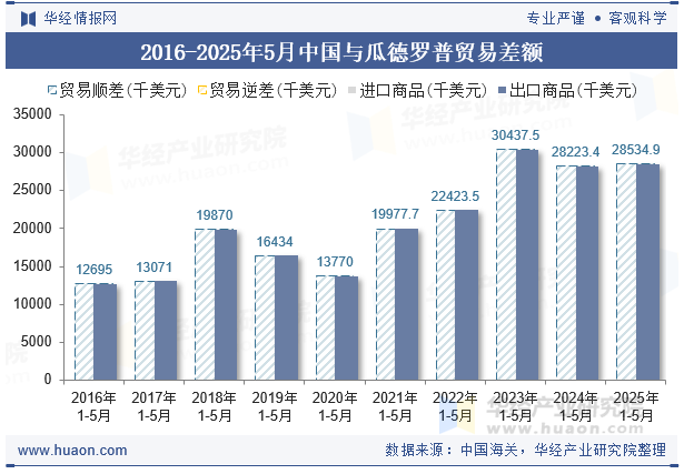 2016-2025年5月中国与瓜德罗普贸易差额