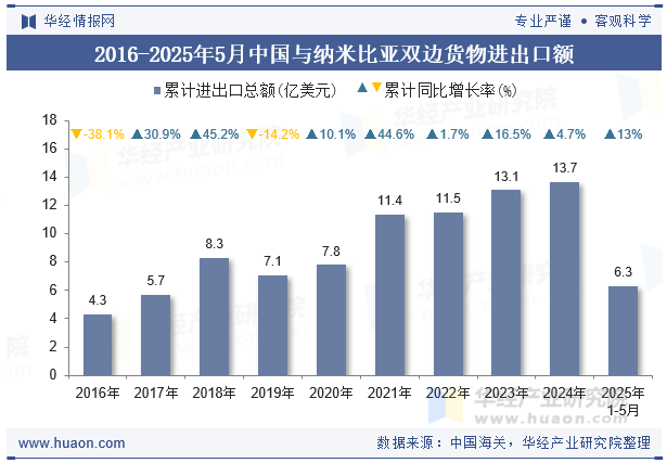 2016-2025年5月中国与纳米比亚双边货物进出口额