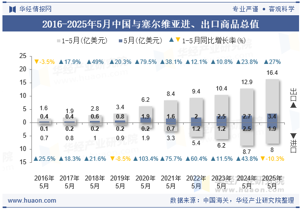 2016-2025年5月中国与塞尔维亚进、出口商品总值