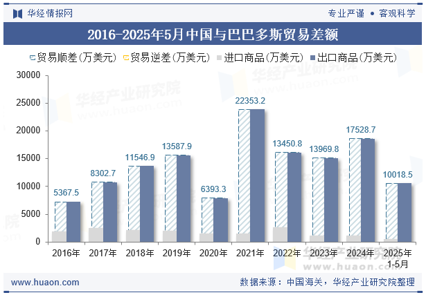 2016-2025年5月中国与巴巴多斯贸易差额