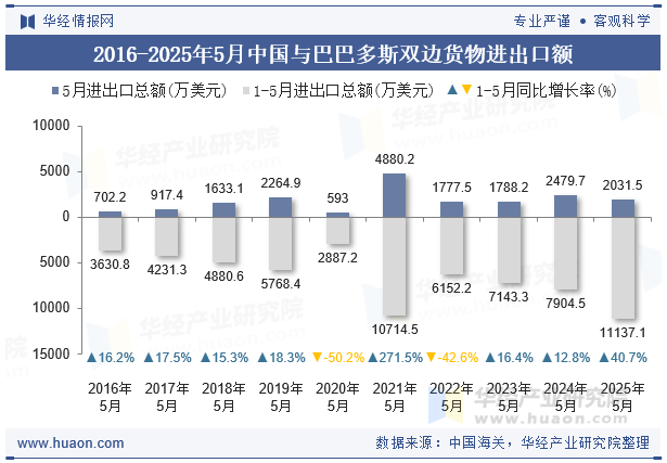 2016-2025年5月中国与巴巴多斯双边货物进出口额
