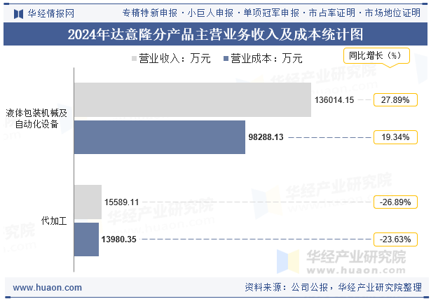 2024年达意隆分产品主营业务收入及成本统计图