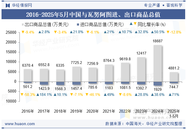 2016-2025年5月中国与瓦努阿图进、出口商品总值