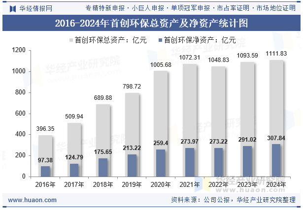 2016-2024年首创环保总资产及净资产统计图