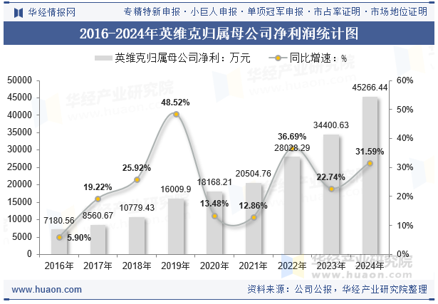 2016-2024年英维克归属母公司净利润统计图