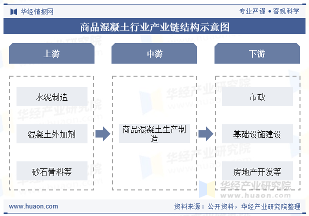 商品混凝土行业产业链结构示意图