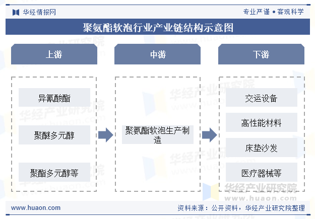 聚氨酯软泡行业产业链结构示意图