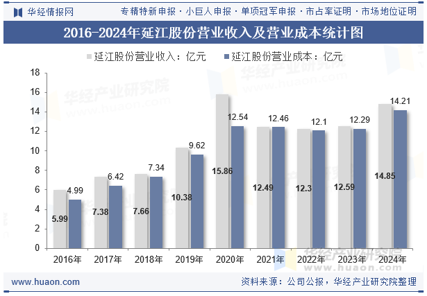 2016-2024年延江股份营业收入及营业成本统计图