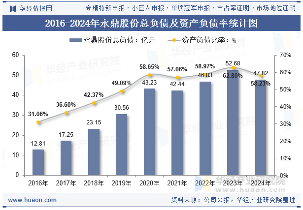 2016-2024年永鼎股份总负债及资产负债率统计图