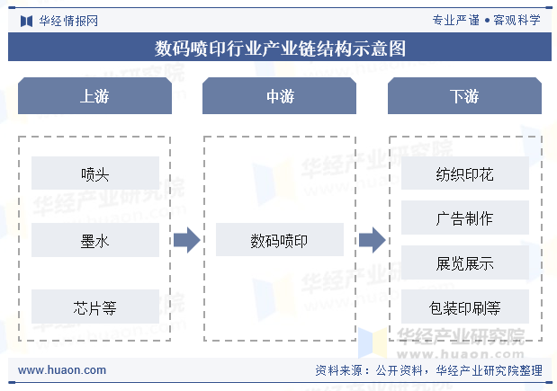 数码喷印行业产业链结构示意图