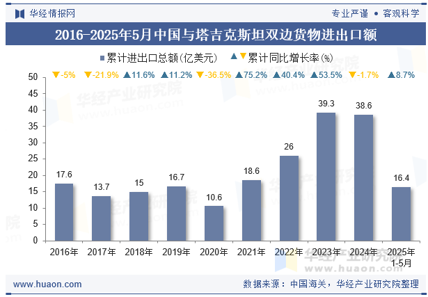 2016-2025年5月中国与塔吉克斯坦双边货物进出口额