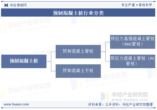 预制混凝土桩行业分类