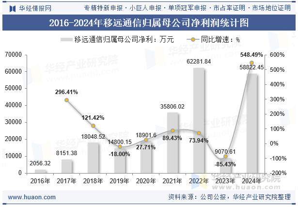 2016-2024年移远通信归属母公司净利润统计图