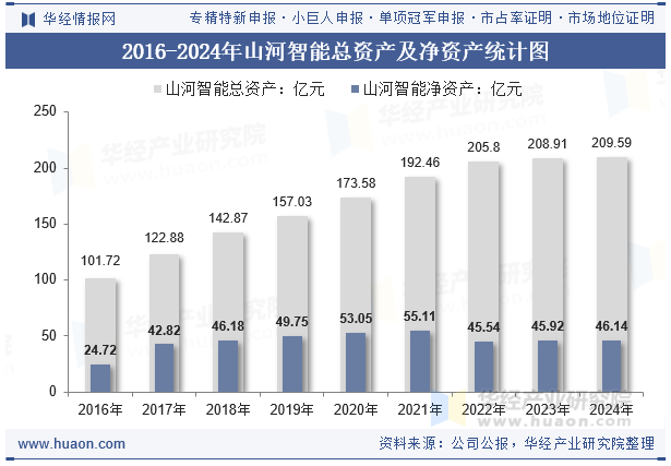 2016-2024年山河智能总资产及净资产统计图