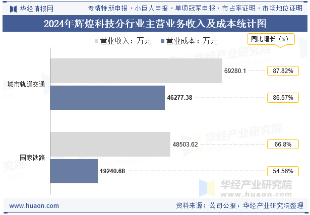 2024年辉煌科技分行业主营业务收入及成本统计图