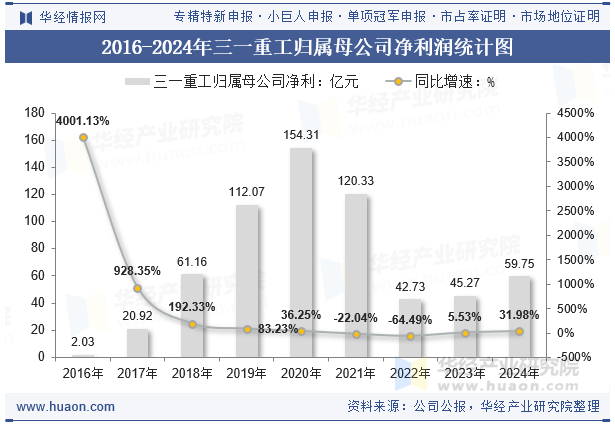 2016-2024年三一重工归属母公司净利润统计图