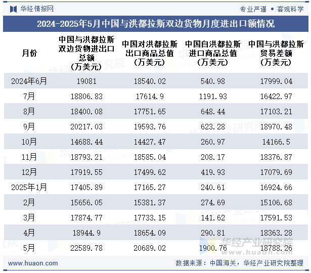 2024-2025年5月中国与洪都拉斯双边货物月度进出口额情况