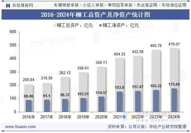 2016-2024年柳工总资产及净资产统计图