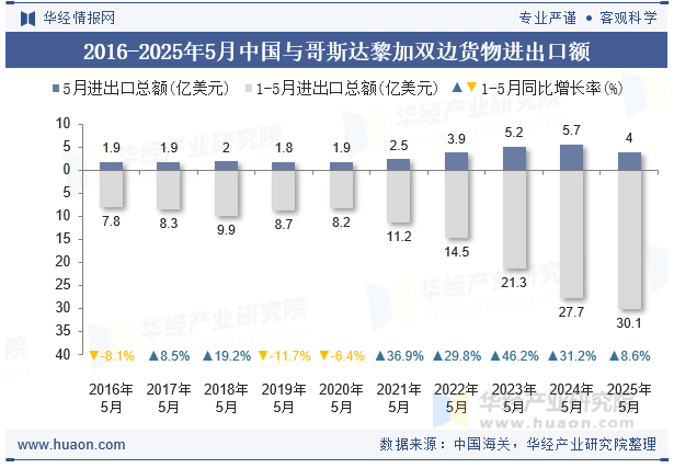 2016-2025年5月中国与哥斯达黎加双边货物进出口额