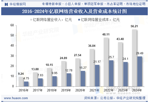 2016-2024年亿联网络营业收入及营业成本统计图