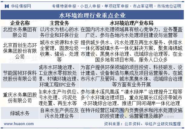水环境治理行业重点企业