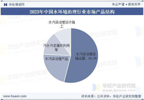 2023年中国水环境治理行业市场产品结构