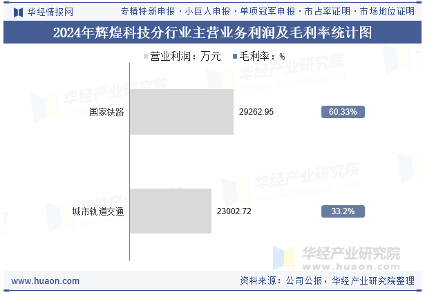 2024年辉煌科技分行业主营业务利润及毛利率统计图