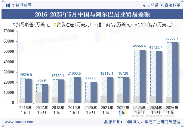 2016-2025年5月中国与阿尔巴尼亚贸易差额