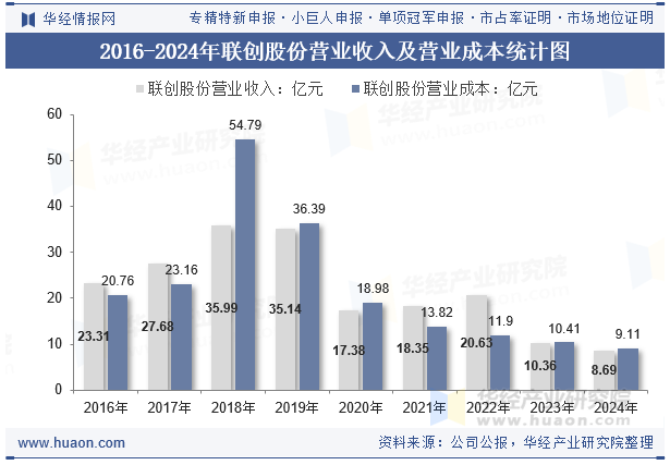 2016-2024年联创股份营业收入及营业成本统计图