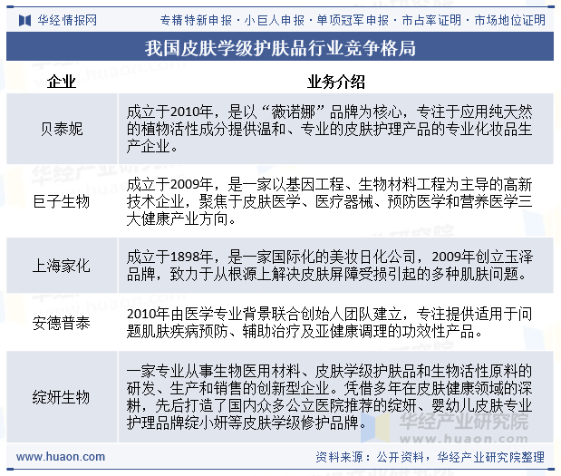 我国皮肤学级护肤品行业竞争格局