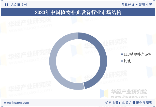 2023年中国植物补光设备行业市场结构