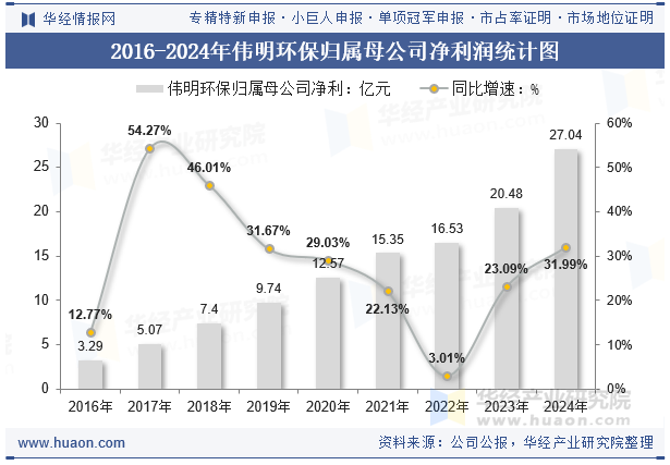 2016-2024年伟明环保归属母公司净利润统计图