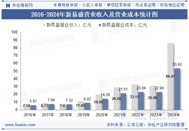2016-2024年新易盛营业收入及营业成本统计图