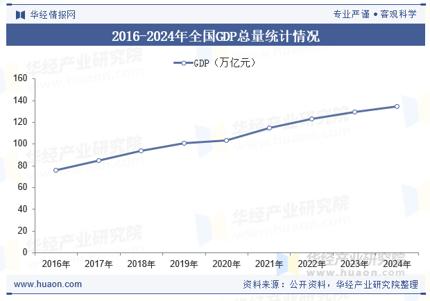 2016-2024年全国GDP总量统计情况