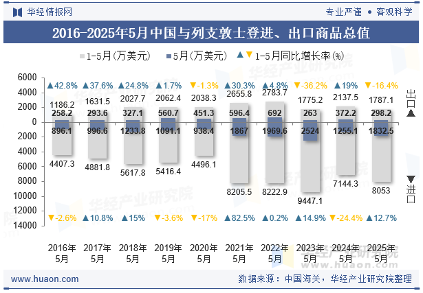 2016-2025年5月中国与列支敦士登进、出口商品总值