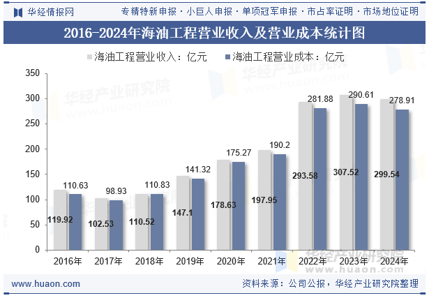 2016-2024年海油工程营业收入及营业成本统计图