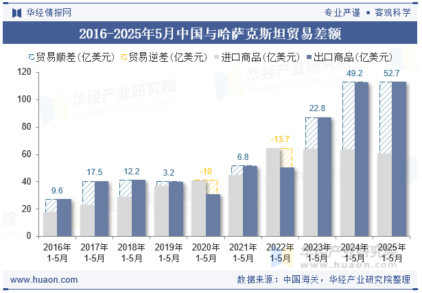 2016-2025年5月中国与哈萨克斯坦贸易差额