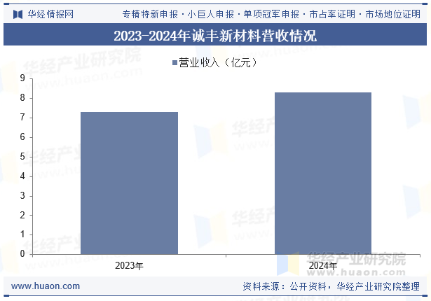 2023-2024年诚丰新材料营收情况