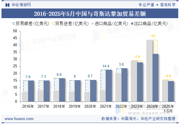 2016-2025年5月中国与哥斯达黎加贸易差额