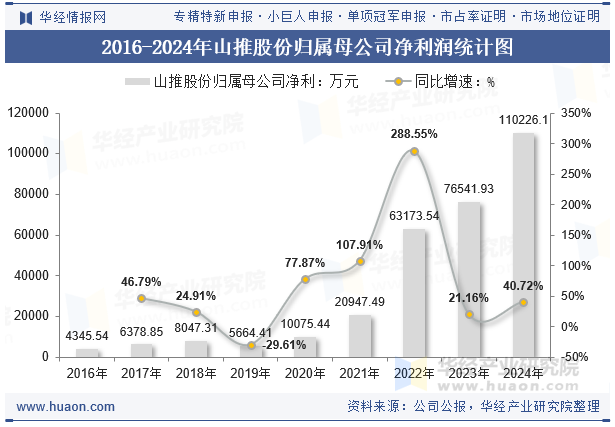 2016-2024年山推股份归属母公司净利润统计图