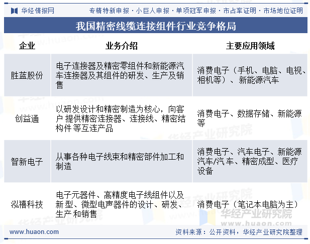 我国精密线缆连接组件行业竞争格局