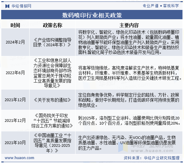 数码喷印行业相关政策