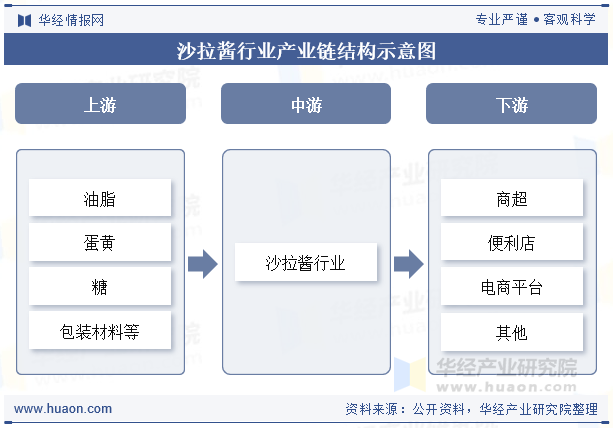 沙拉酱行业产业链结构示意图