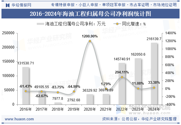2016-2024年海油工程归属母公司净利润统计图