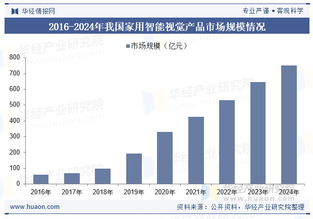 2016-2024年我国家用智能视觉产品市场规模情况