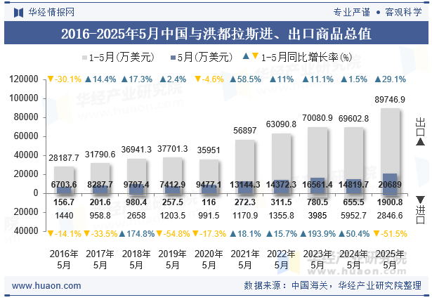 2016-2025年5月中国与洪都拉斯进、出口商品总值