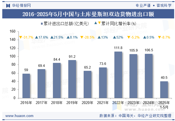 2016-2025年5月中国与土库曼斯坦双边货物进出口额