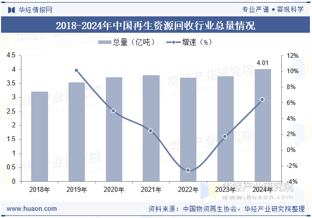 2018-2024年中国再生资源回收行业总量情况